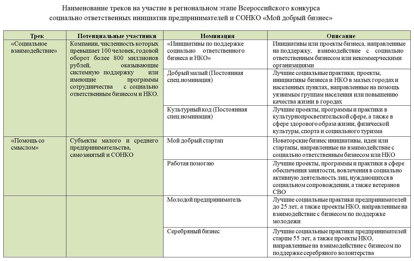 Для субъектов малого и среднего предпринимательства,  самозанятых и социально ориентированных некоммерческих организаций.