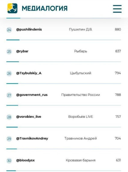 Канал (https://t.me/pushilindenis) врио Главы ДНР Дениса Пушилина вошел в ТОП-30 Telegram-каналов по цитируемости в российских СМИ за февраль 2023 года. Канал (https://t.me/pushilindenis) врио Главы ДНР Дениса Пушилина вошел в ТОП-30 Telegram-каналов по цитируемости в российских СМИ за февраль 2023 года.