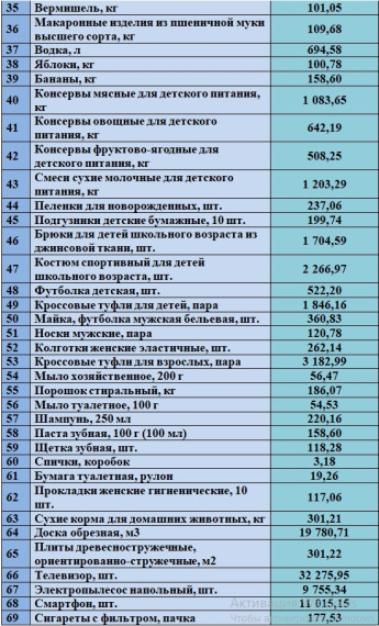 Информация о среднерозничных ценах в Ростовской области. Информация о среднерозничных ценах в Ростовской области.